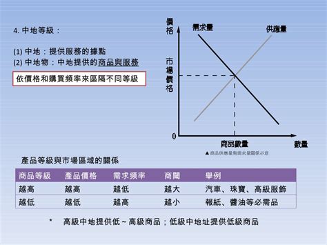 中地理論|高一第二冊第三級產業補充資料~中地理論